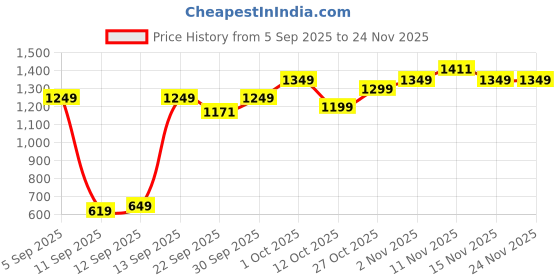 pepperfry.com 999store Imperial Multicolour Wood Framed Abstract Art Panel 999store Price History Graph from 5 Sep 2025 to 23 Nov 2025