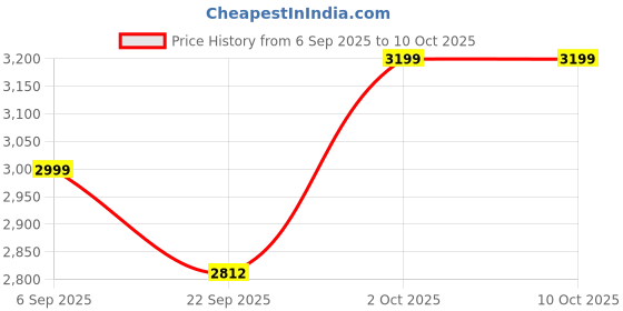 pepperfry.com 999store Krishna Playing Flute With Cow Modern Art Canvas Long Big Painting 999store Price History Graph from 6 Sep 2025 to 9 Oct 2025