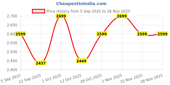 pepperfry.com 999store Leave Gold Cotton Canvas Framed Floral Art Print Set of 3 999store Price History Graph from 5 Sep 2025 to 28 Nov 2025