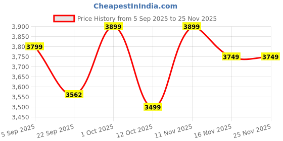 pepperfry.com 999store Leave Multicolour Canvas Framed Landscape Art Panel 999store Price History Graph from 5 Sep 2025 to 25 Nov 2025