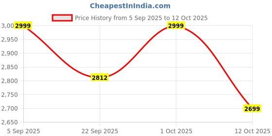 pepperfry.com 999store Leave Multicolour MDF Framed Floral Art Print Set of 4 999store Price History Graph from 5 Sep 2025 to 12 Oct 2025