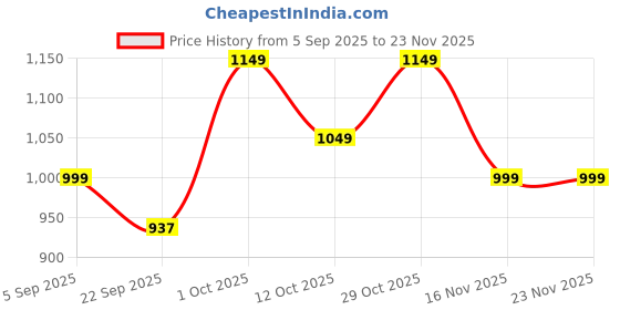 pepperfry.com 999store Meditating Buddha White MDF Unframed Spiritual Art Panel Set of 5 999store Price History Graph from 5 Sep 2025 to 22 Nov 2025