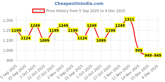 pepperfry.com 999store Meditating Buddha Yellow MDF Art Panel Set of 5 999store Price History Graph from 5 Sep 2025 to 4 Dec 2025