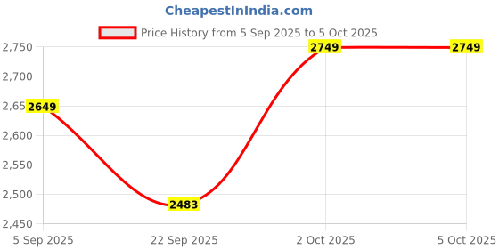 pepperfry.com 999store Modern Art Canvas Art Print 999store Price History Graph from 5 Sep 2025 to 5 Oct 2025