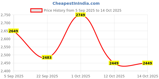 pepperfry.com 999store Modern City View Art Canvas Art Print 999store Price History Graph from 5 Sep 2025 to 14 Oct 2025