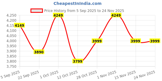 pepperfry.com 999store Mughal Camel Green Vinyl Painting 999store Price History Graph from 5 Sep 2025 to 24 Nov 2025