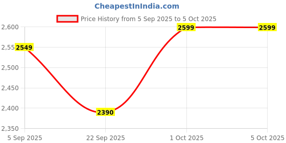 pepperfry.com 999store Multi Color Round Shape Art Canvas Art Print 999store Price History Graph from 5 Sep 2025 to 5 Oct 2025