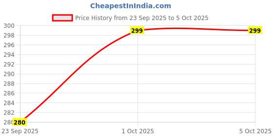 pepperfry.com 999store Quote Multicolour MDF 4 Hooks Key Holder 999store Price History Graph from 23 Sep 2025 to 5 Oct 2025