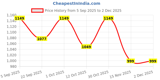 pepperfry.com 999store Radha Krishna Grey MDF Spiritual Art Panel Set of 5 999store Price History Graph from 5 Sep 2025 to 2 Dec 2025
