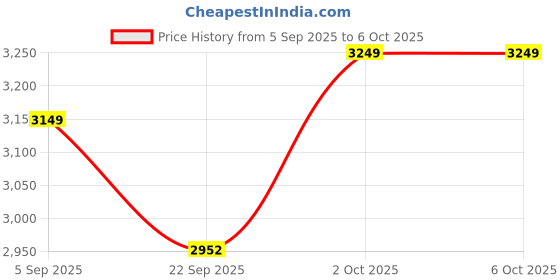 pepperfry.com 999store Red Leaf With Stairs And Boat In Lake Modern Art Canvas Long Big Prints 999store Price History Graph from 5 Sep 2025 to 6 Oct 2025