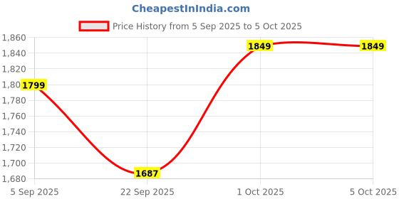 pepperfry.com 999store Seven Chakra Meditation Canvas Framed Art Print 999store Price History Graph from 5 Sep 2025 to 5 Oct 2025