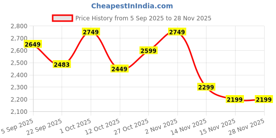 pepperfry.com 999store Sunset With Boat And Ship Modern Art Canvas Art Print 999store Price History Graph from 5 Sep 2025 to 28 Nov 2025