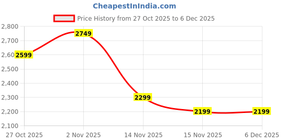 pepperfry.com 999store Tow Flower Modern Art Canvas Art Print 999store Price History Graph from 27 Oct 2025 to 6 Dec 2025