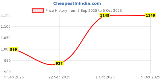 pepperfry.com 999store White MDF Unframed Abstract Art Panel Set of 5 999store Price History Graph from 5 Sep 2025 to 5 Oct 2025