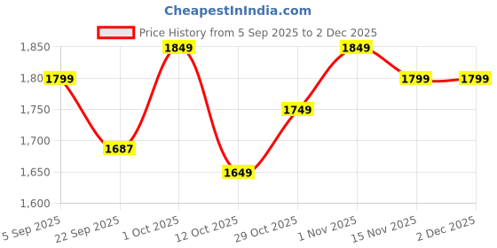 pepperfry.com 999store Wooden Stretched Beautiful Building stylish hanging Framed Art Prints 999store Price History Graph from 5 Sep 2025 to 1 Dec 2025