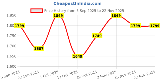 pepperfry.com 999store Wooden Stretched Canvas Framed Art Print 999store Price History Graph from 5 Sep 2025 to 22 Nov 2025