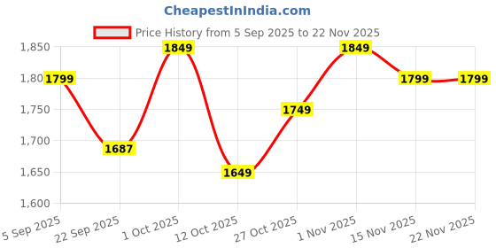 pepperfry.com 999store Wooden Stretched Canvas Framed Art Print 999store Price History Graph from 5 Sep 2025 to 22 Nov 2025