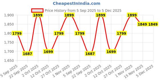 pepperfry.com 999store Wooden Stretched Canvas Framed Art Print 999store Price History Graph from 5 Sep 2025 to 5 Dec 2025