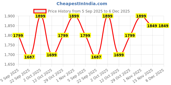 pepperfry.com 999store Wooden Stretched Canvas Framed Art Print 999store Price History Graph from 5 Sep 2025 to 5 Dec 2025