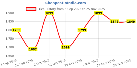 pepperfry.com 999store Wooden Stretched Canvas Framed Art Print 999store Price History Graph from 5 Sep 2025 to 24 Nov 2025