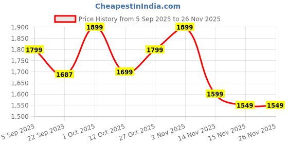 pepperfry.com 999store Wooden Stretched Canvas Framed Art Print 999store Price History Graph from 5 Sep 2025 to 25 Nov 2025