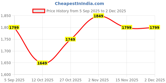 pepperfry.com 999store Wooden Stretched Framed Art Print 999store Price History Graph from 5 Sep 2025 to 2 Dec 2025