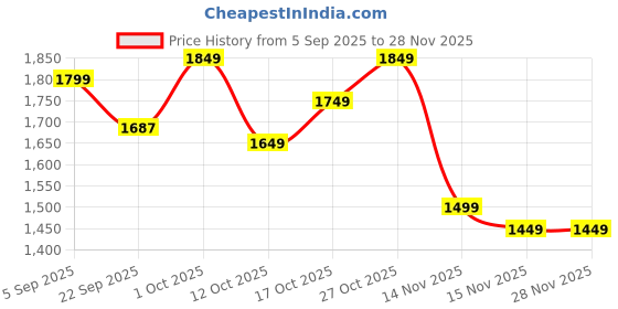 pepperfry.com 999store Wooden Stretched Framed Mondrian Canvas Wall Prints 999store Price History Graph from 5 Sep 2025 to 28 Nov 2025