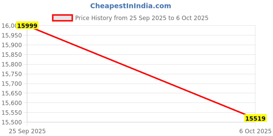 pepperfry.com a globia creations Aaron XL Queen Size Bed in Choco Walnut Finish a globia creations Price History Graph from 25 Sep 2025 to 6 Oct 2025