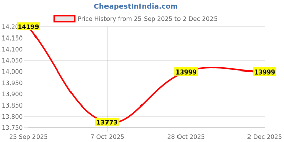 pepperfry.com a globia creations Alton 2 Door Wardrobe In Frosty White & Grey Finish a globia creations Price History Graph from 25 Sep 2025 to 2 Dec 2025