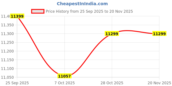 pepperfry.com a globia creations Amora Dressing Unit in Choco Walnut & Frosty White Colour a globia creations Price History Graph from 25 Sep 2025 to 20 Nov 2025