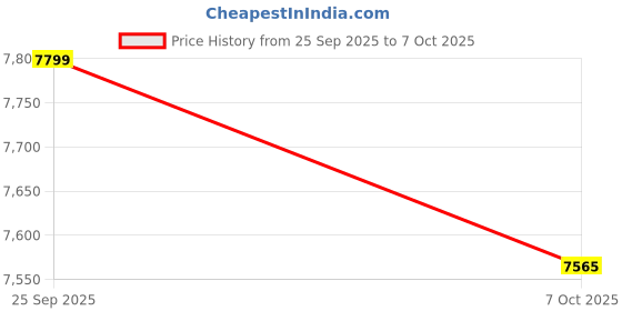 pepperfry.com a globia creations Bliss Study Table In Frosty White And Exotic Teak Finish a globia creations Price History Graph from 25 Sep 2025 to 7 Oct 2025