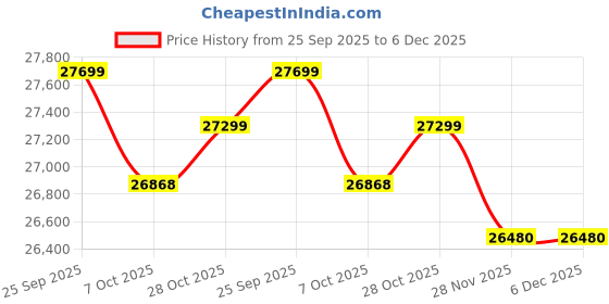 pepperfry.com a globia creations Coral 4 Door Wardrobe In Mexican Walnut Finish With Drawer a globia creations Price History Graph from 25 Sep 2025 to 5 Dec 2025
