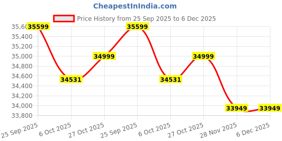 pepperfry.com a globia creations Crown Queen Size Bed in Frosty White Finish with Box Storage a globia creations Price History Graph from 25 Sep 2025 to 5 Dec 2025