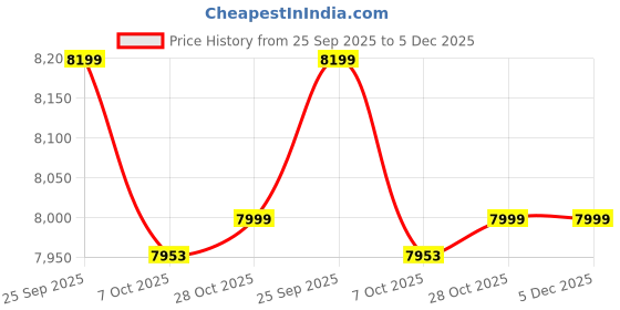 pepperfry.com a globia creations Eco Dresser in Exotic Teak Finish a globia creations Price History Graph from 25 Sep 2025 to 4 Dec 2025