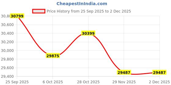 pepperfry.com a globia creations Electra 3 Door Wardrobe in Choco Walnut Finish With Mirror and Drawers a globia creations Price History Graph from 25 Sep 2025 to 1 Dec 2025