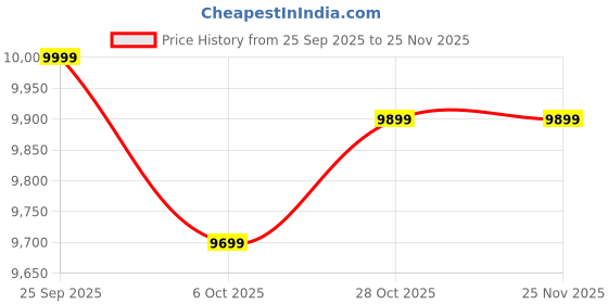 pepperfry.com a globia creations Finley 3 Door Shoe Cabinet in Teak Finish a globia creations Price History Graph from 25 Sep 2025 to 24 Nov 2025