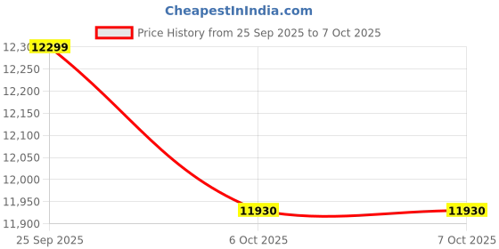 pepperfry.com a globia creations Fiona 1 Door Wardrobe in Choco Walnut Finish With Drawer a globia creations Price History Graph from 25 Sep 2025 to 6 Oct 2025