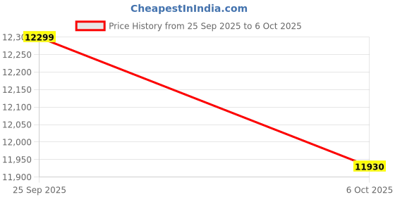 pepperfry.com a globia creations Guide Writing Table in Frosty White & Light Brown Finish a globia creations Price History Graph from 25 Sep 2025 to 6 Oct 2025