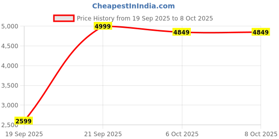 pepperfry.com a globia creations Kiosk Coffee Table in Choco Walnut Colour a globia creations Price History Graph from 19 Sep 2025 to 7 Oct 2025