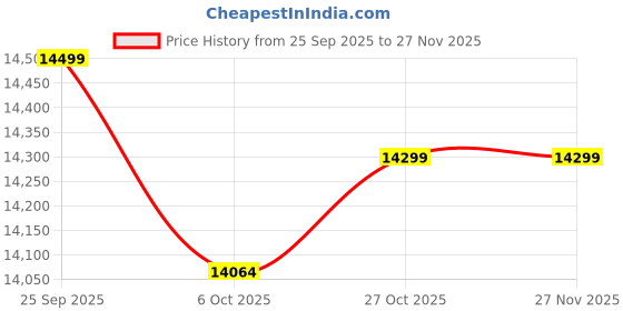 pepperfry.com a globia creations Livo Single Bed in Exotic Teak Finish with Box Storage a globia creations Price History Graph from 25 Sep 2025 to 27 Nov 2025