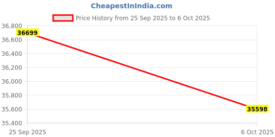 pepperfry.com a globia creations Orbit King Size Bed in Frosty White Finish with Box Storage a globia creations Price History Graph from 25 Sep 2025 to 6 Oct 2025