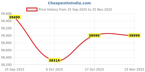 pepperfry.com a globia creations Orbit Queen Size Bed in Frosty White Finish with Hydraulic Storage a globia creations Price History Graph from 25 Sep 2025 to 24 Nov 2025