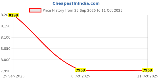 pepperfry.com a globia creations Ozzi Coffee Table In Frosty White Color a globia creations Price History Graph from 25 Sep 2025 to 10 Oct 2025