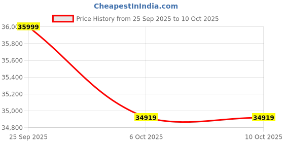 pepperfry.com a globia creations Rickon Queen Size Upholstered Bed in Frosty White Finish with Box Storage a globia creations Price History Graph from 25 Sep 2025 to 9 Oct 2025
