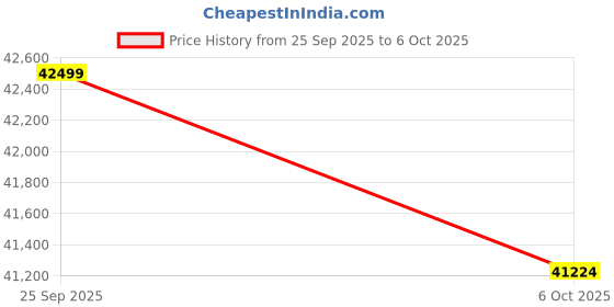 pepperfry.com a globia creations Royal 4 Door Wardrobe In Natural Teak Color Matte Finish With Drawer a globia creations Price History Graph from 25 Sep 2025 to 6 Oct 2025