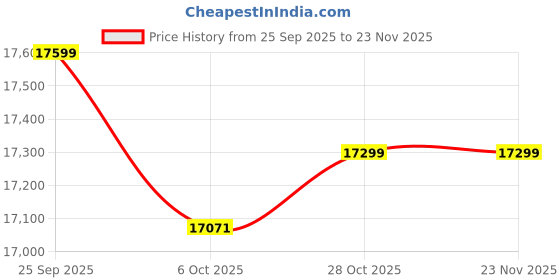 pepperfry.com a globia creations Stanley 2 Door Wardrobe In Exotic Teak And Light Oak Finish a globia creations Price History Graph from 25 Sep 2025 to 23 Nov 2025