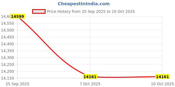 pepperfry.com a globia creations Summer TV Console In frosty White & Choco Walnut Finish a globia creations Price History Graph from 25 Sep 2025 to 10 Oct 2025