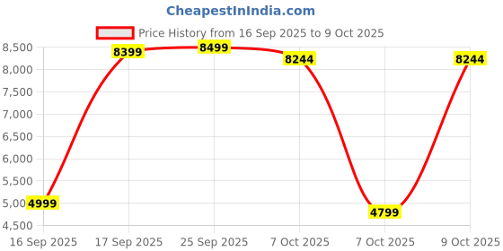 pepperfry.com a globia creations Troy Writing Table In White & Oak Finish a globia creations Price History Graph from 16 Sep 2025 to 7 Oct 2025