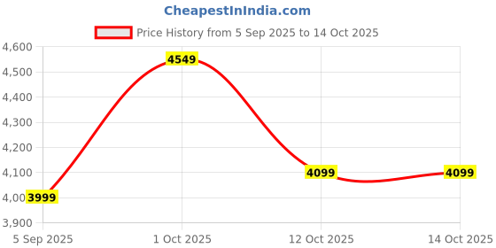 pepperfry.com a globia creations Zara Wall Unit In Choco Walnut Finish a globia creations Price History Graph from 5 Sep 2025 to 14 Oct 2025