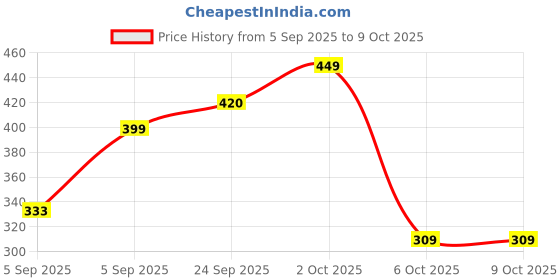 pepperfry.com manor house Aachman Brown Mango Wood (Set of 2) Table Coaster manor house Price History Graph from 5 Sep 2025 to 9 Oct 2025